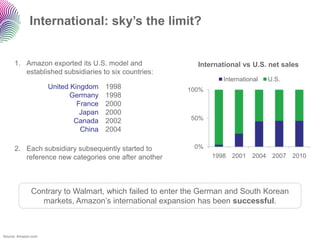 International: sky’s the limit?


     1. Amazon exported its U.S. model and                 International vs U.S. net sales
        established subsidiaries to six countries:
                                                                  International   U.S.
                     United Kingdom    1998             100%
                           Germany     1998
                              France   2000
                               Japan   2000
                             Canada    2002              50%
                               China   2004

     2. Each subsidiary subsequently started to           0%
        reference new categories one after another             1998 2001 2004 2007 2010




              Contrary to Walmart, which failed to enter the German and South Korean
                 markets, Amazon‟s international expansion has been successful.



Source: Amazon.com
 
