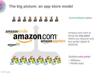 The big picture: an app store model

                                                Commoditized sellers




                                                Amazon.com aims at
                                                being the only place
                                                where you discover and
                                                buy goods (digital &
                                                physical)



                                                Multiple entry points:
                                                • Affiliation
                                                • Mobile apps


Icons from Ahasoft.
 