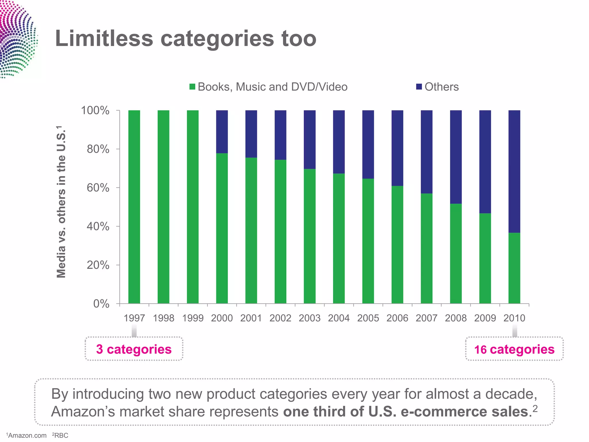 Limitless categories too
                                                                 Books, Music and DVD/Video             Others

                                              100%
              Media vs. others in the U.S.1




                                              80%


                                              60%


                                              40%


                                              20%


                                               0%
                                                     1997 1998 1999 2000 2001 2002 2003 2004 2005 2006 2007 2008 2009 2010


                                                3 categories                                                     16 categories


              By introducing two new product categories every year for almost a decade,
              Amazon‟s market share represents one third of U.S. e-commerce sales.2
1Amazon.com   2RBC
 