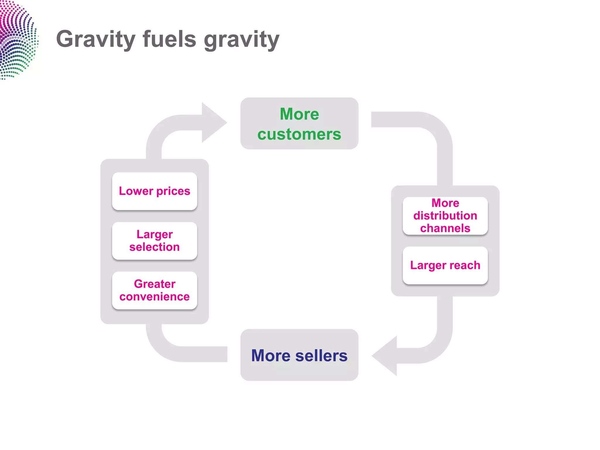 Gravity fuels gravity


                      More
                    customers


     Lower prices
                                      More
                                   distribution
                                    channels
       Larger
      selection
                                   Larger reach
       Greater
     convenience




                    More sellers
 