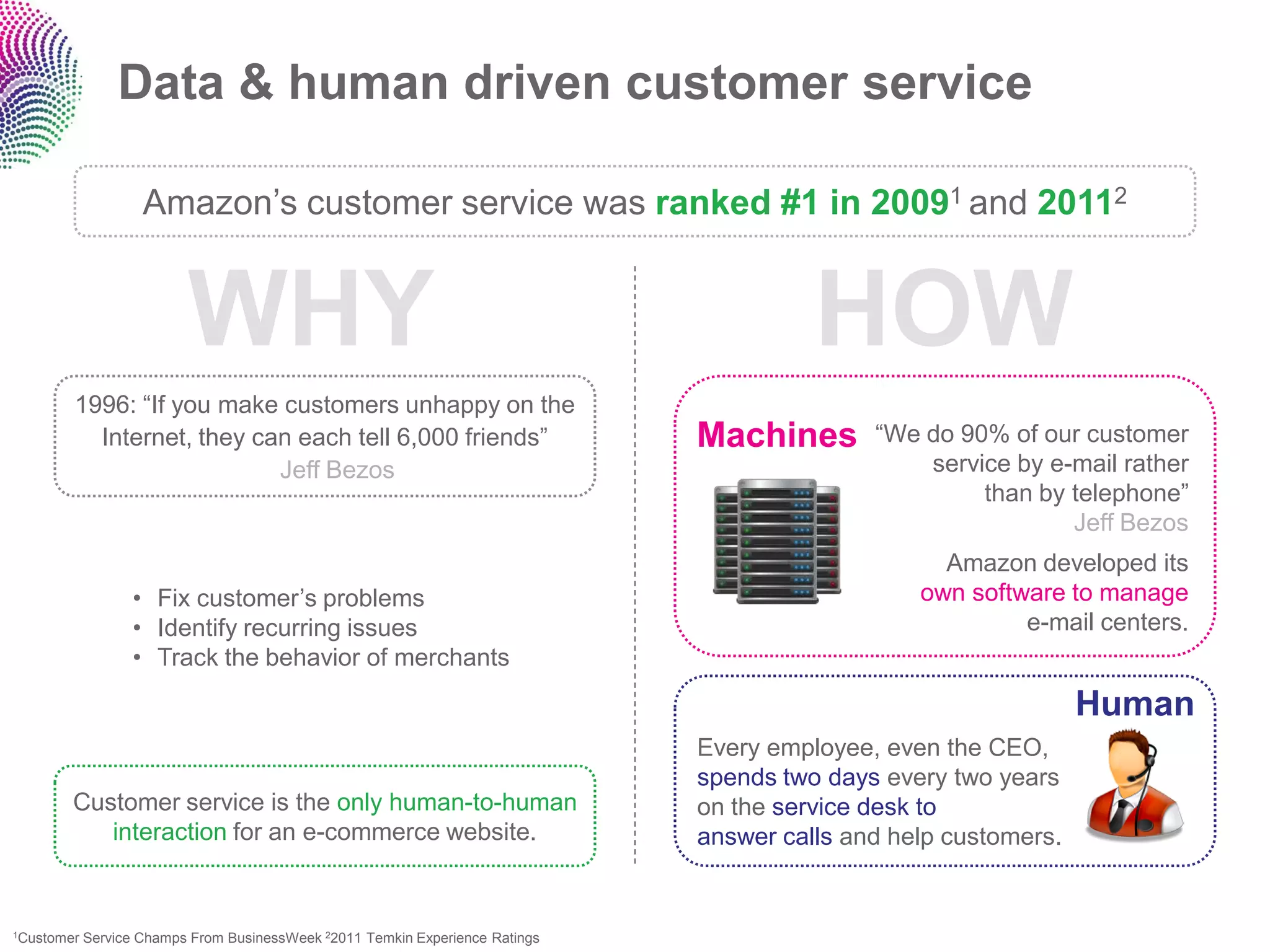 Data & human driven customer service

                    Amazon‟s customer service was ranked #1 in 20091 and 20112


                          WHY                                                            HOW
        1996: “If you make customers unhappy on the
          Internet, they can each tell 6,000 friends”                          Machines       “We do 90% of our customer
                           Jeff Bezos                                                             service by e-mail rather
                                                                                                       than by telephone”
                                                                                                               Jeff Bezos
                                                                                                    Amazon developed its
                  • Fix customer‟s problems                                                       own software to manage
                  • Identify recurring issues                                                              e-mail centers.
                  • Track the behavior of merchants

                                                                                                                  Human
                                                                               Every employee, even the CEO,
                                                                               spends two days every two years
        Customer service is the only human-to-human                            on the service desk to
           interaction for an e-commerce website.                              answer calls and help customers.


1Customer   Service Champs From BusinessWeek 22011 Temkin Experience Ratings
 