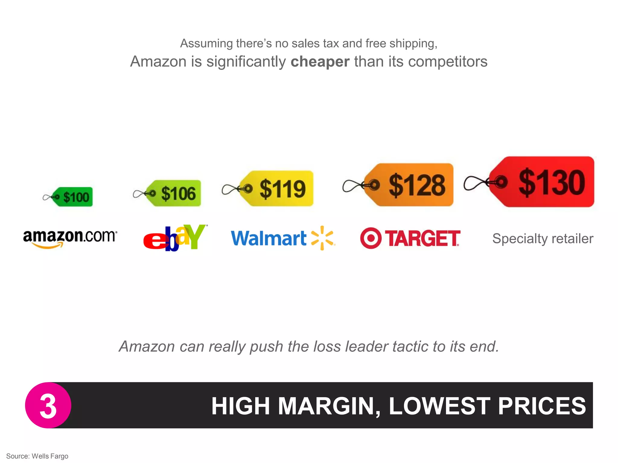 Assuming there‟s no sales tax and free shipping,
                       Amazon is significantly cheaper than its competitors




                                                                                  Specialty retailer




                      Amazon can really push the loss leader tactic to its end.



         3                          HIGH MARGIN, LOWEST PRICES
Source: Wells Fargo
 