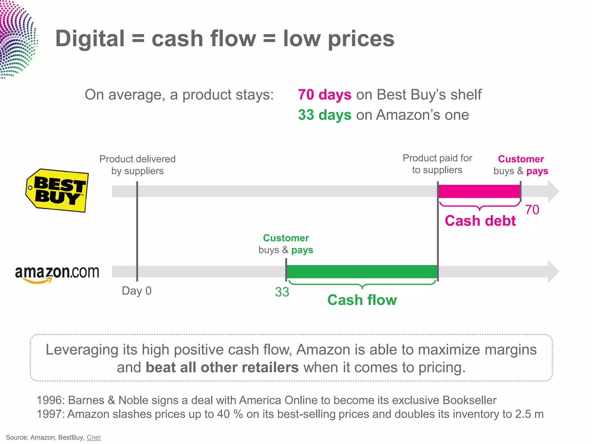 Digital = cash flow = low prices

                        On average, a product stays:         70 days on Best Buy‟s shelf
                                                             33 days on Amazon‟s one

                            Product delivered                                    Product paid for    Customer
                              by suppliers                                         to suppliers     buys & pays



                                                                                                          70
                                                                                          Cash debt
                                                     Customer
                                                    buys & pays



                                Day 0                   33
                                                                  Cash flow


            Leveraging its high positive cash flow, Amazon is able to maximize margins
                      and beat all other retailers when it comes to pricing.

         1996: Barnes & Noble signs a deal with America Online to become its exclusive Bookseller
         1997: Amazon slashes prices up to 40 % on its best-selling prices and doubles its inventory to 2.5 m
Source: Amazon, BestBuy, Cnet
 