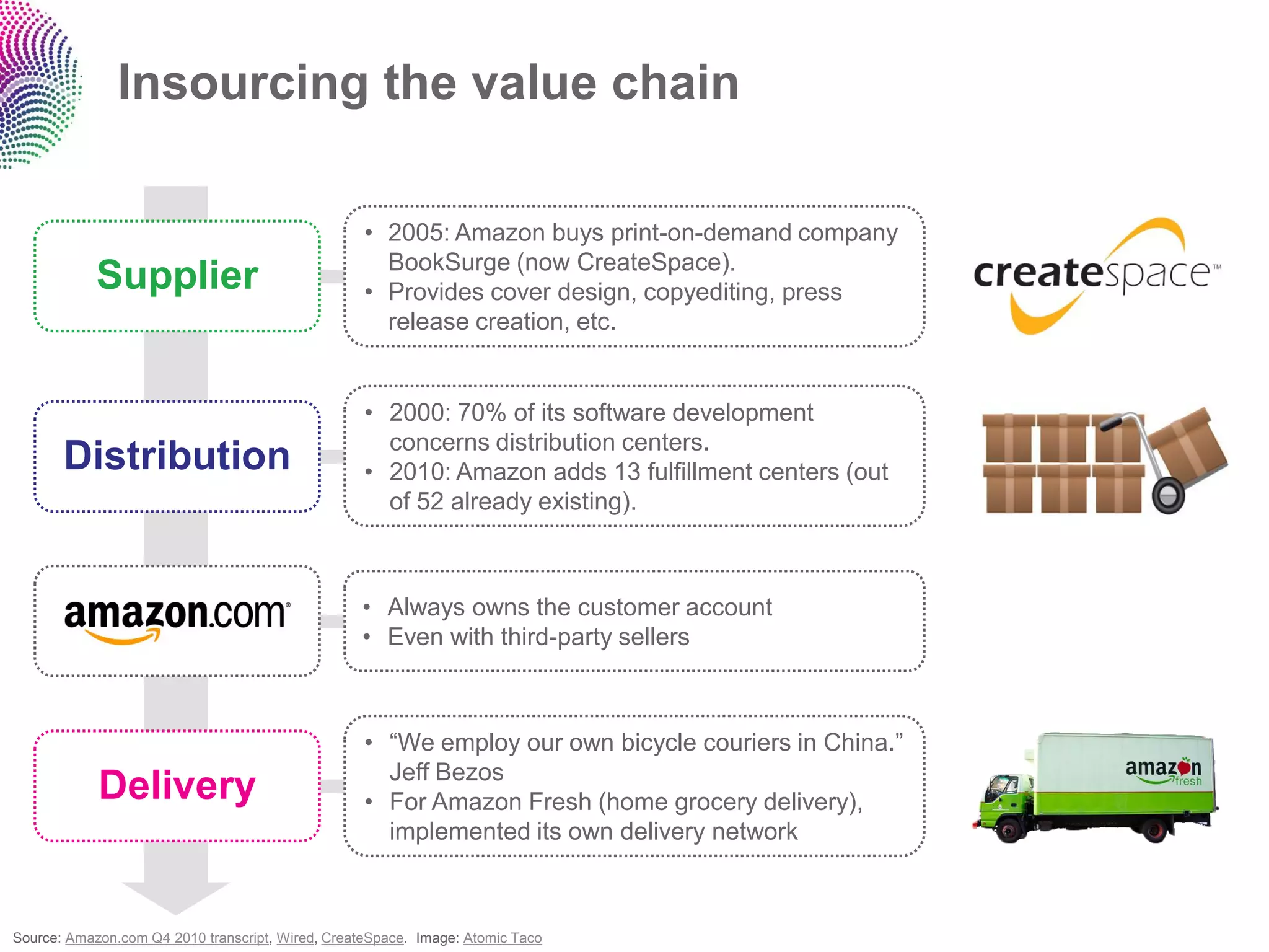Insourcing the value chain

                                                   • 2005: Amazon buys print-on-demand company
                                                     BookSurge (now CreateSpace).
            Supplier                               • Provides cover design, copyediting, press
                                                     release creation, etc.


                                                   • 2000: 70% of its software development
                                                     concerns distribution centers.
       Distribution                                • 2010: Amazon adds 13 fulfillment centers (out
                                                     of 52 already existing).



                                                  • Always owns the customer account
                                                  • Even with third-party sellers



                                                   • “We employ our own bicycle couriers in China.”
                                                     Jeff Bezos
            Delivery                               • For Amazon Fresh (home grocery delivery),
                                                     implemented its own delivery network



Source: Amazon.com Q4 2010 transcript, Wired, CreateSpace. Image: Atomic Taco
 