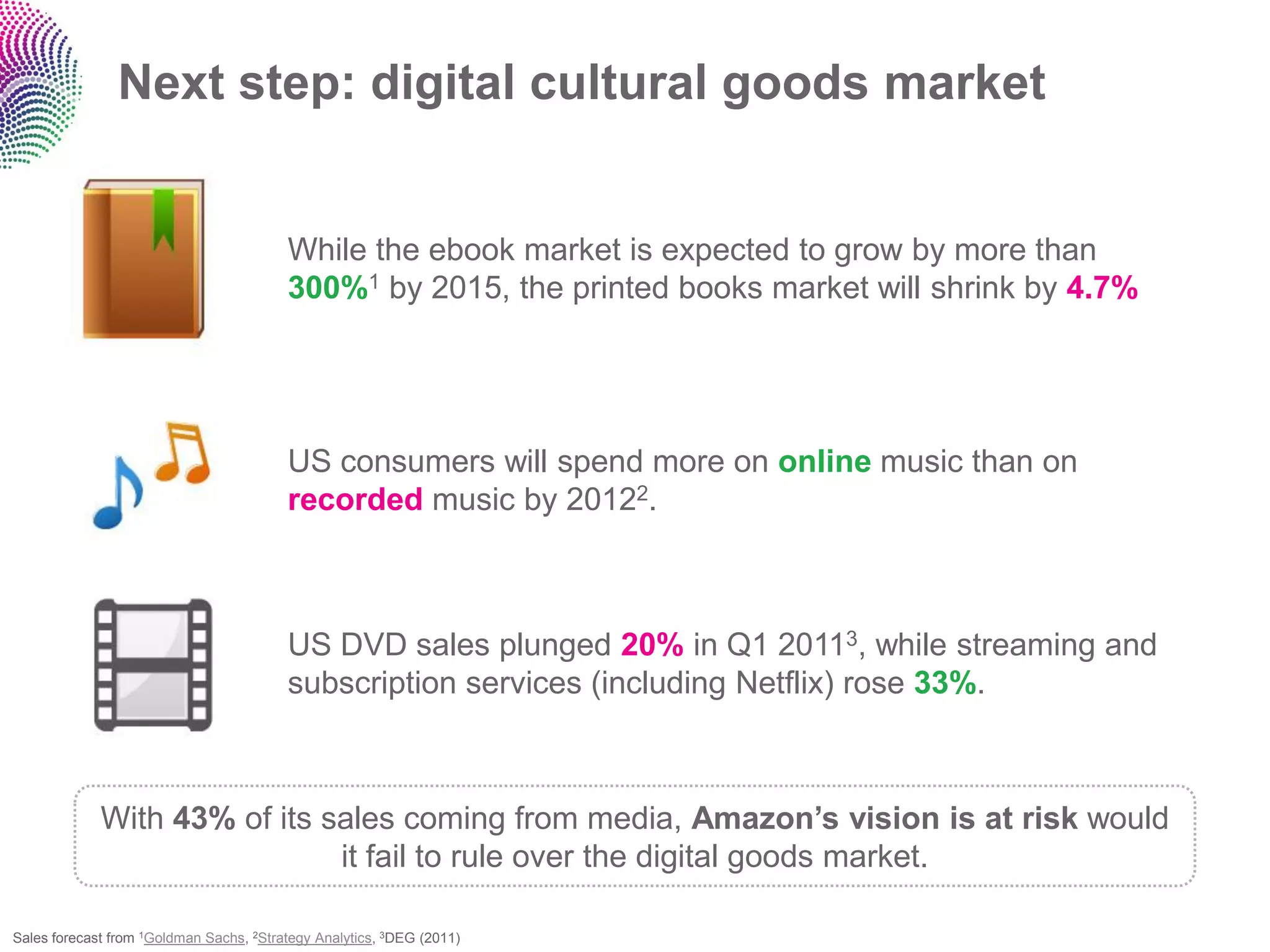 Next step: digital cultural goods market


                                         While the ebook market is expected to grow by more than
                                         300%1 by 2015, the printed books market will shrink by 4.7%




                                         US consumers will spend more on online music than on
                                         recorded music by 20122.



                                         US DVD sales plunged 20% in Q1 20113, while streaming and
                                         subscription services (including Netflix) rose 33%.



             With 43% of its sales coming from media, Amazon’s vision is at risk would
                              it fail to rule over the digital goods market.

Sales forecast from 1Goldman Sachs, 2Strategy Analytics, 3DEG (2011)
 
