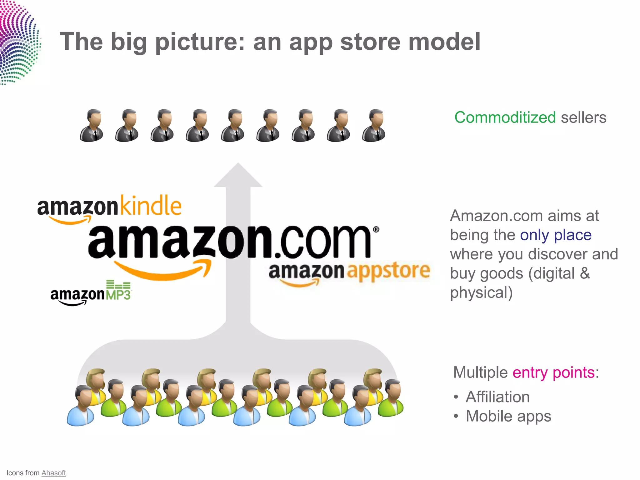 The big picture: an app store model

                                                Commoditized sellers




                                                Amazon.com aims at
                                                being the only place
                                                where you discover and
                                                buy goods (digital &
                                                physical)



                                                Multiple entry points:
                                                • Affiliation
                                                • Mobile apps


Icons from Ahasoft.
 