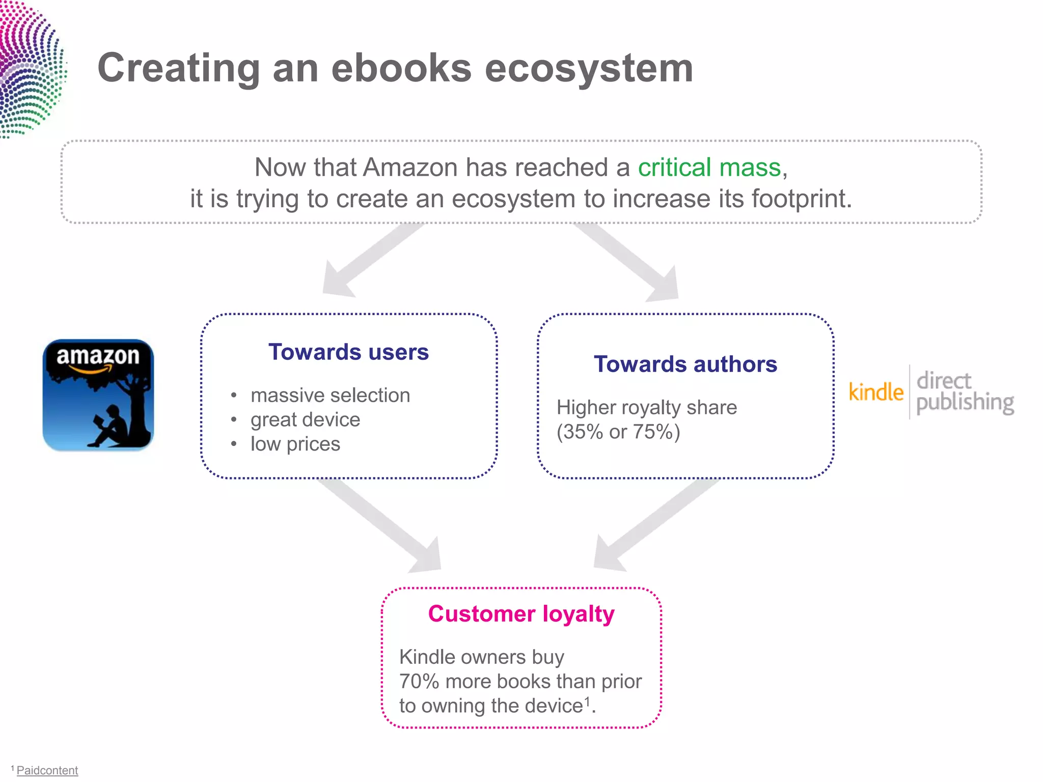 Creating an ebooks ecosystem

                            Now that Amazon has reached a critical mass,
                    it is trying to create an ecosystem to increase its footprint.




                           Towards users
                                                            Towards authors
                       • massive selection
                                                        Higher royalty share
                       • great device
                                                        (35% or 75%)
                       • low prices




                                             Customer loyalty
                                        Kindle owners buy
                                        70% more books than prior
                                        to owning the device1.

1 Paidcontent
 