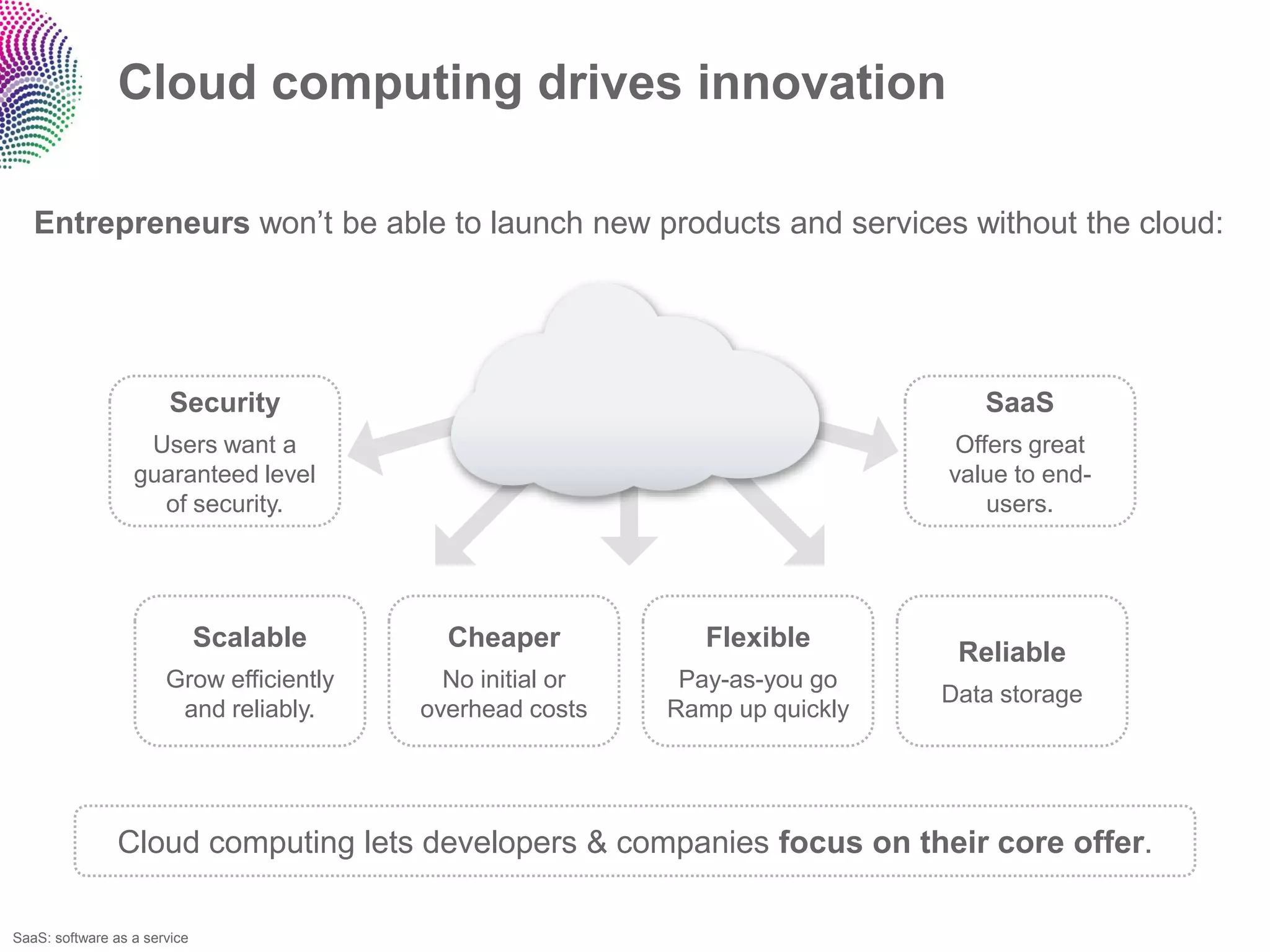 Cloud computing drives innovation

   Entrepreneurs won‟t be able to launch new products and services without the cloud:




                        Security                                                 SaaS
                   Users want a                                                Offers great
                  guaranteed level                                            value to end-
                    of security.                                                  users.




                              Scalable      Cheaper            Flexible
                                                                               Reliable
                       Grow efficiently     No initial or    Pay-as-you go
                                                                              Data storage
                        and reliably.     overhead costs    Ramp up quickly




                Cloud computing lets developers & companies focus on their core offer.

SaaS: software as a service
 
