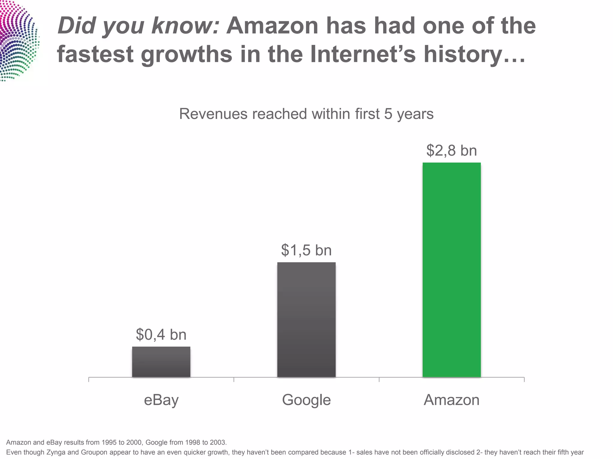 Did you know: Amazon has had one of the
                fastest growths in the Internet’s history…

                                                       Revenues reached within first 5 years

                                                                                                                                       $2,8 bn




                                                                                        $1,5 bn




                                         $0,4 bn



                                            eBay                                        Google                                        Amazon

Amazon and eBay results from 1995 to 2000, Google from 1998 to 2003.
Even though Zynga and Groupon appear to have an even quicker growth, they haven‟t been compared because 1- sales have not been officially disclosed 2- they haven‟t reach their fifth year
 