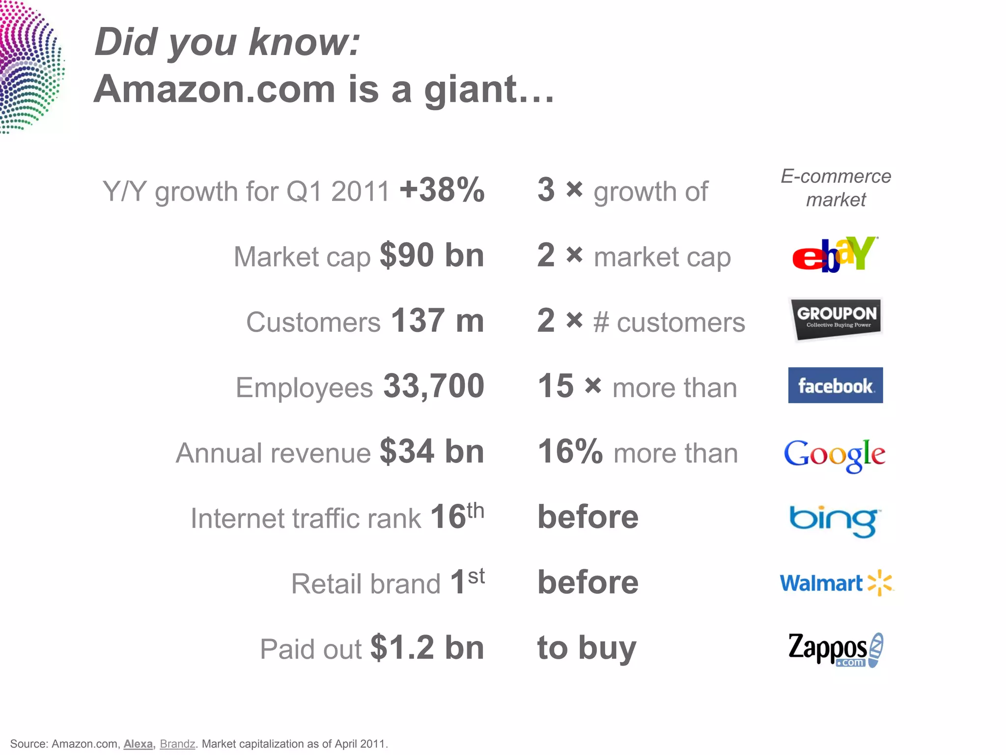 Did you know:
                Amazon.com is a giant…

                                                                                               E-commerce
                  Y/Y growth for Q1 2011 +38%                                3 × growth of        market


                                           Market cap $90 bn                 2 × market cap
                                              Customers 137 m                2 × # customers
                                            Employees 33,700                 15 × more than
                                Annual revenue $34 bn                        16% more than
                                   Internet traffic rank 16th                before
                                                      Retail brand 1st       before
                                                Paid out $1.2 bn             to buy

Source: Amazon.com, Alexa, Brandz. Market capitalization as of April 2011.
 
