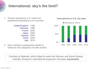 International: sky’s the limit?


     1. Amazon exported its U.S. model and                 International vs U.S. net sales
        established subsidiaries to six countries:
                                                                  International   U.S.
                     United Kingdom      1998           100%
                           Germany       1998
                              France     2000
                               Japan     2000            50%
                             Canada      2002
                               China     2004
                                 Italy   2010
                                                          0%
     2. Each subsidiary subsequently started to                1998 2001 2004 2007 2010
        reference new categories one after another



              Contrary to Walmart, which failed to enter the German and South Korean
                 markets, Amazon‟s international expansion has been successful.


Source: Amazon.com
 