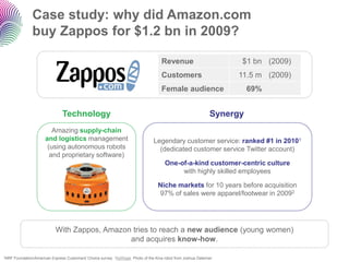 Case study: why did Amazon.com buy Zappos for $1.2 bn in 2009? 
1NRF Foundation/American Express Customers' Choice survey 2AdWeekPhoto of the Kiva robot from Joshua Dalsimer 
Amazing supply-chain and logisticsmanagement (using autonomous robots and proprietary software) 
Revenue 
$1 bn 
(2009) 
Customers 
11.5 m 
(2009) 
Female audience 
69% 
Technology 
Legendary customer service:ranked #1 in 20101(dedicated customer service Twitter account) 
One-of-a-kind customer-centric culturewith highly skilled employees 
Niche markets for 10 years before acquisition97% of sales were apparel/footwear in 20092 
Synergy 
With Zappos, Amazon tries to reach a new audience (young women) andacquires know-how.  