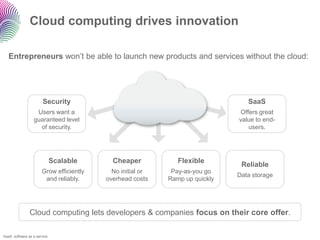 Cloud computing drives innovation 
SaaS: software as a service 
Cheaper 
No initial or overhead costs 
Reliable 
Data storageFlexiblePay-as-you goRamp up quicklyCloud computing lets developers & companies focus on their core offer. SecurityUsers want a guaranteed level of security. 
SaaS 
Offers great value to end- users. 
Entrepreneurswon‟t be able to launch new products and services without the cloud: 
Scalable 
Grow efficiently and reliably.  