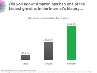 Did you know: Amazon has had one of the fastest growths in the Internet’s history… 
$0,4 bn 
$1,5 bn 
$2,8 bn 
eBay 
Google 
Amazon 
Amazon and eBay results from 1995 to 2000, Google from 1998 to 2003. 
Even though Zyngaand Grouponappear to have an even quicker growth, they haven‟t been compared because 1-sales have not been officially disclosed 2-they haven‟t reach their fifth year 
Revenues reached within first 5 years  
