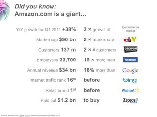 Did you know: Amazon.com is a giant… 
Y/Y growth for Q1 2011+38% 
3 ×growth of 
Market cap $90 bn 
2 ×market cap 
Customers137 m 
2 ×# customers 
Employees33,700 
15 ×more than 
Annual revenue$34 bn 
16% more than 
Internet traffic rank16th 
before 
Retail brand1st 
before 
Paid out $1.2 bn 
to buy 
Source: Amazon.com, Alexa, Brandz. Market capitalization as of April 2011. 
E-commerce 
market  