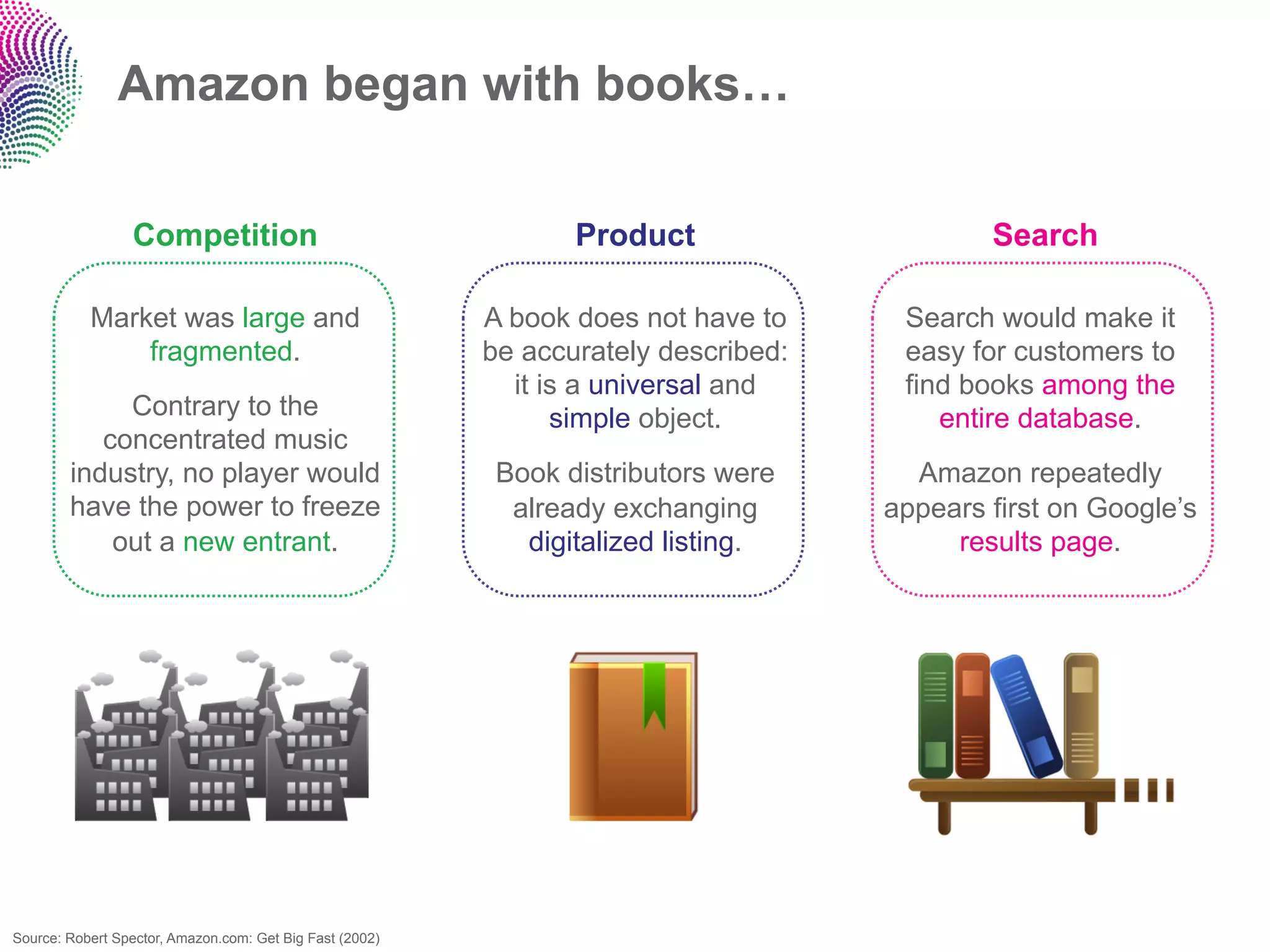 Amazon began with books…

                 Competition                                     Product                     Search

           Market was large and                           A book does not have to     Search would make it
               fragmented.                                be accurately described:    easy for customers to
                                                            it is a universal and     find books among the
             Contrary to the                                    simple object.           entire database.
           concentrated music
        industry, no player would                          Book distributors were      Amazon repeatedly
        have the power to freeze                            already exchanging       appears first on Google’s
            out a new entrant.                               digitalized listing.         results page.




Source: Robert Spector, Amazon.com: Get Big Fast (2002)
 