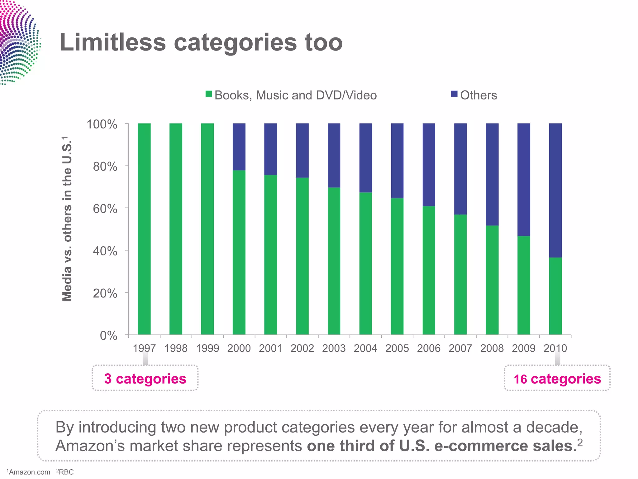 Limitless categories too
                                                                  Books, Music and DVD/Video             Others

                                              100%
              Media vs. others in the U.S.1




                                              80%


                                              60%


                                              40%


                                              20%


                                               0%
                                                     1997 1998 1999 2000 2001 2002 2003 2004 2005 2006 2007 2008 2009 2010

                                                3 categories                                                      16 categories


              By introducing two new product categories every year for almost a decade,
              Amazon’s market share represents one third of U.S. e-commerce sales.2
1Amazon.com   2RBC
 