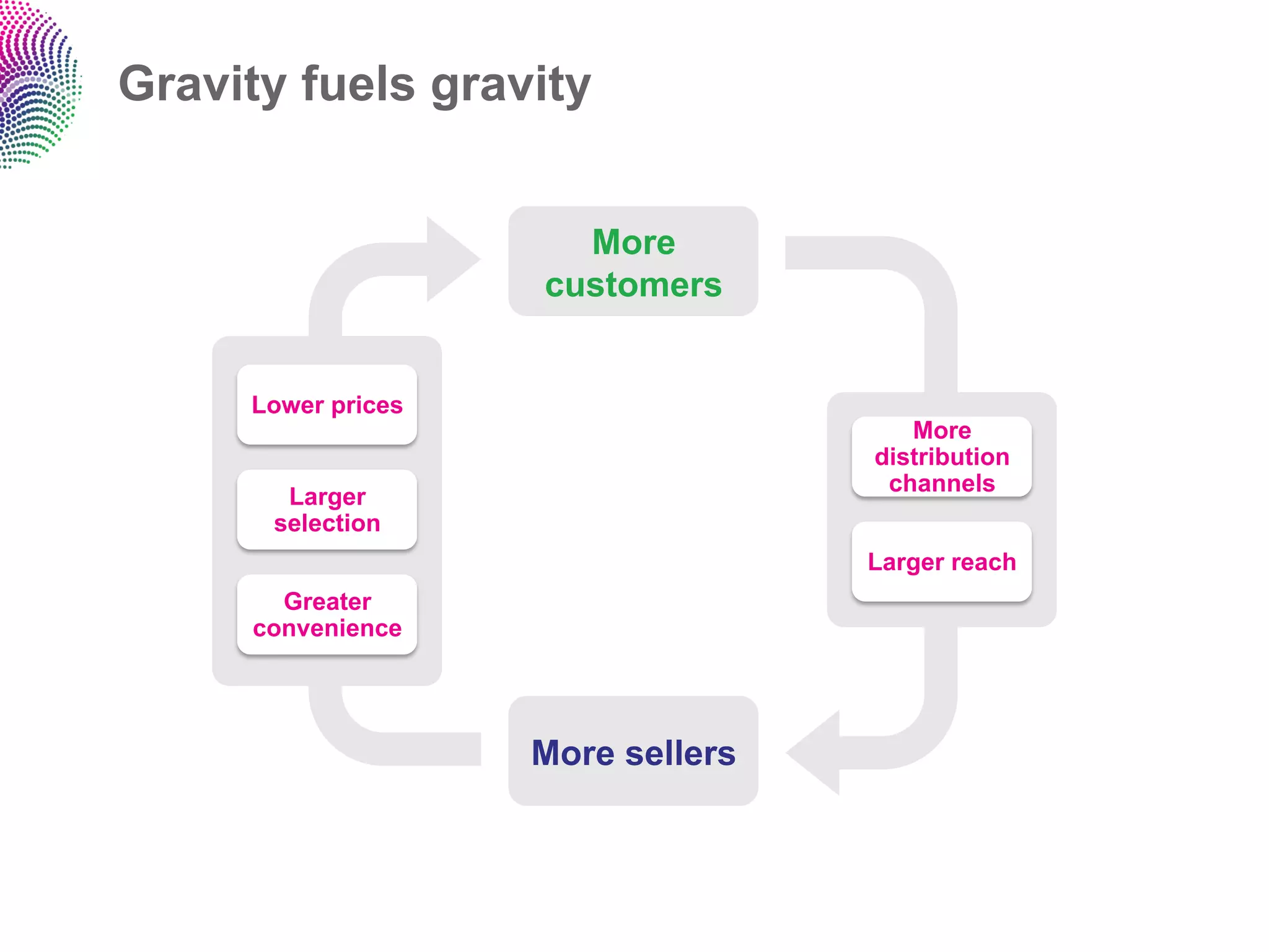 Gravity fuels gravity


                      More
                    customers


     Lower prices
                                      More
                                   distribution
                                    channels
       Larger
      selection
                                   Larger reach
       Greater
     convenience




                    More sellers
 