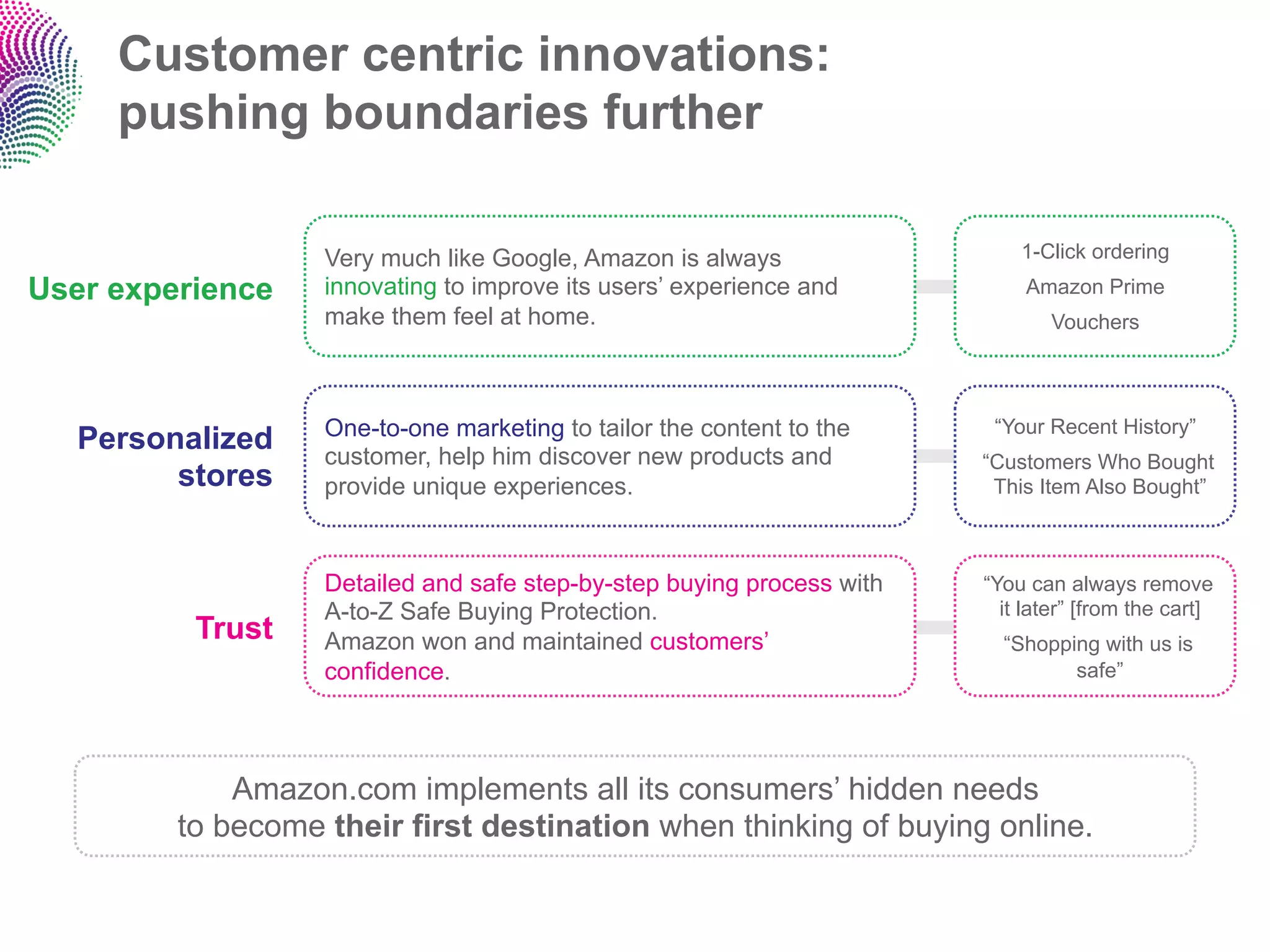 Customer centric innovations:
     pushing boundaries further

                   Very much like Google, Amazon is always                  1-Click ordering
User experience    innovating to improve its users’ experience and           Amazon Prime
                   make them feel at home.                                     Vouchers




                   One-to-one marketing to tailor the content to the     “Your Recent History”
   Personalized    customer, help him discover new products and         “Customers Who Bought
         stores    provide unique experiences.                           This Item Also Bought”



                   Detailed and safe step-by-step buying process with   “You can always remove
                   A-to-Z Safe Buying Protection.                         it later” [from the cart]
          Trust    Amazon won and maintained customers’                   “Shopping with us is
                   confidence.                                                   safe”




             Amazon.com implements all its consumers’ hidden needs
         to become their first destination when thinking of buying online.
 