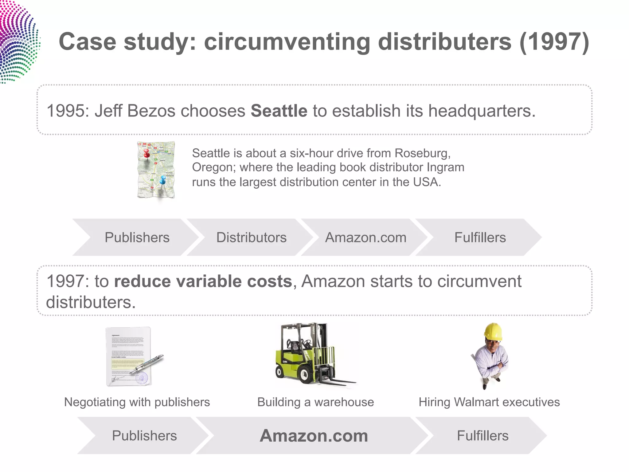 Case study: circumventing distributers (1997)

1995: Jeff Bezos chooses Seattle to establish its headquarters.

                         Seattle is about a six-hour drive from Roseburg,
                         Oregon; where the leading book distributor Ingram
                         runs the largest distribution center in the USA.



         Publishers             Distributors     Amazon.com             Fulfillers


1997: to reduce variable costs, Amazon starts to circumvent
distributers.




  Negotiating with publishers         Building a warehouse       Hiring Walmart executives

          Publishers                   Amazon.com                       Fulfillers
 