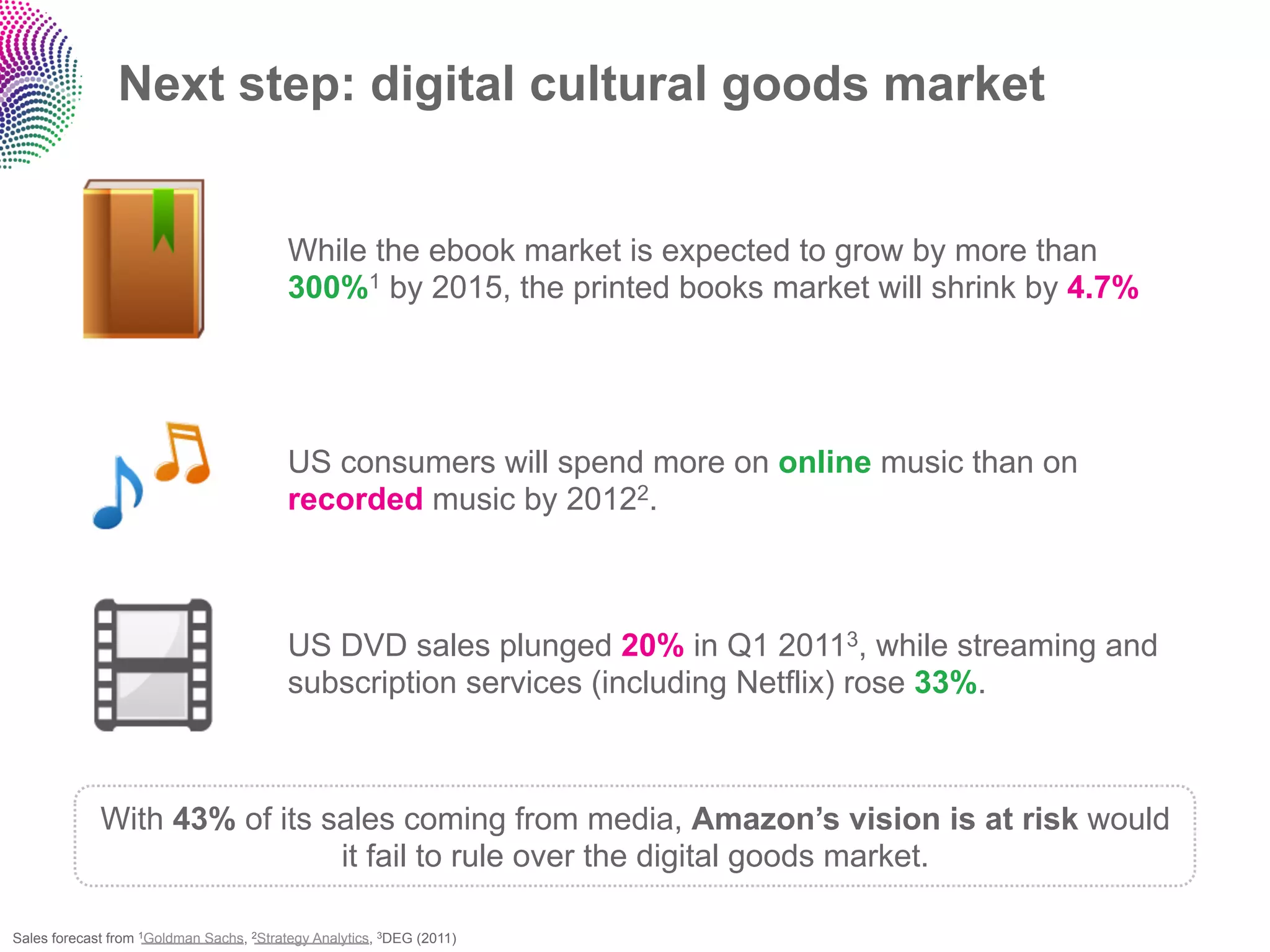 Next step: digital cultural goods market


                                          While the ebook market is expected to grow by more than
                                          300%1 by 2015, the printed books market will shrink by 4.7%




                                          US consumers will spend more on online music than on
                                          recorded music by 20122.



                                          US DVD sales plunged 20% in Q1 20113, while streaming and
                                          subscription services (including Netflix) rose 33%.



             With 43% of its sales coming from media, Amazon’s vision is at risk would
                              it fail to rule over the digital goods market.

Sales forecast from 1Goldman Sachs, 2Strategy Analytics, 3DEG (2011)
 