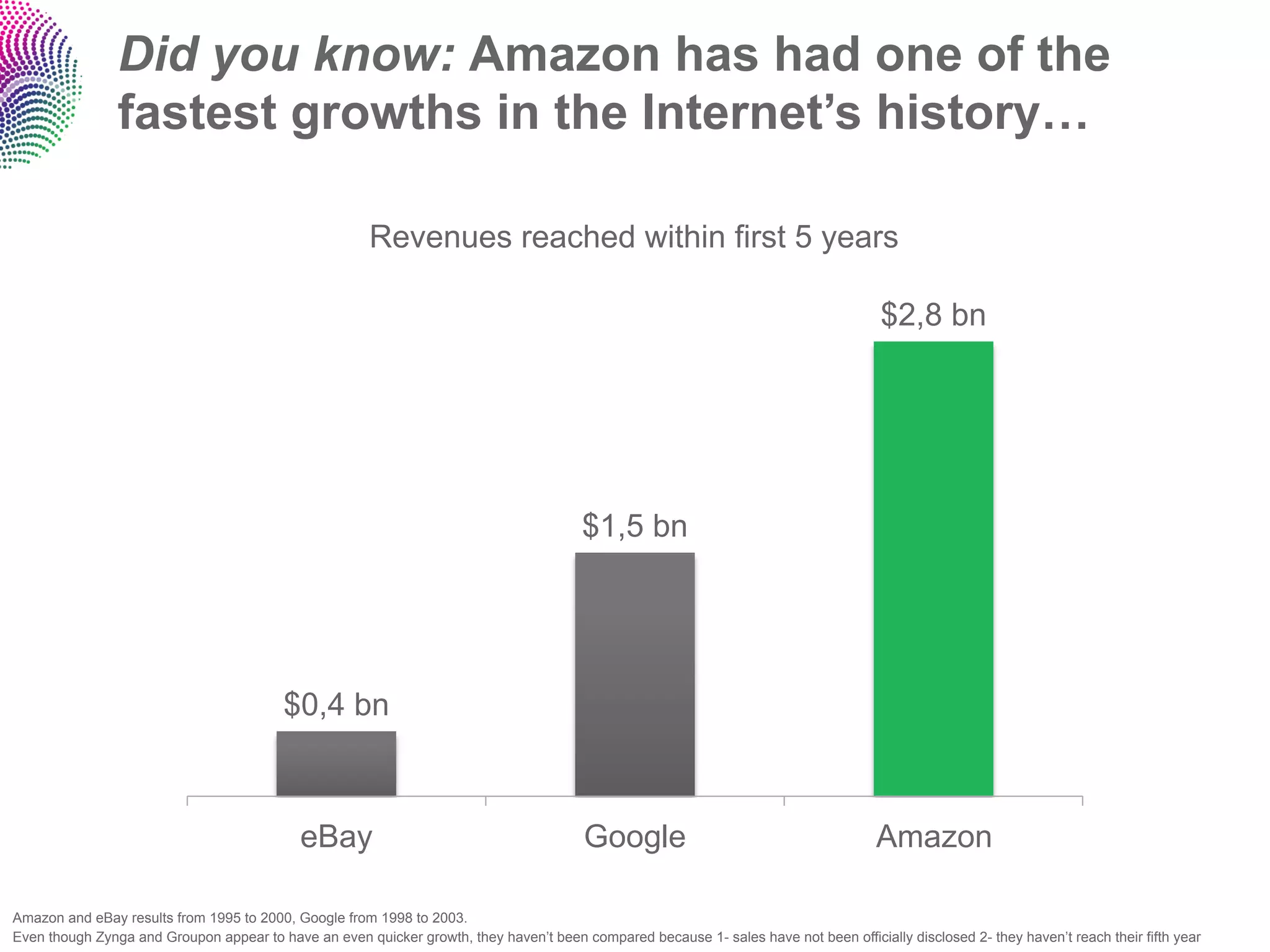 Did you know: Amazon has had one of the
                fastest growths in the Internet’s history…

                                                       Revenues reached within first 5 years

                                                                                                                                       $2,8 bn




                                                                                         $1,5 bn




                                          $0,4 bn



                                             eBay                                        Google                                        Amazon

Amazon and eBay results from 1995 to 2000, Google from 1998 to 2003.
Even though Zynga and Groupon appear to have an even quicker growth, they haven’t been compared because 1- sales have not been officially disclosed 2- they haven’t reach their fifth year
 