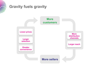 Gravity fuels gravity


                      More
                    customers


     Lower prices
                     ...