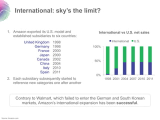 International: sky’s the limit?


      1.  Amazon exported its U.S. model and               International vs U.S. net sal...