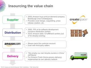 Insourcing the value chain

                                                   •  2005: Amazon buys print-on-demand compan...