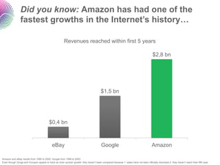 Did you know: Amazon has had one of the
                fastest growths in the Internet’s history…

                                                       Revenues reached within first 5 years

                                                                                                                                       $2,8 bn




                                                                                         $1,5 bn




                                          $0,4 bn



                                             eBay                                        Google                                        Amazon

Amazon and eBay results from 1995 to 2000, Google from 1998 to 2003.
Even though Zynga and Groupon appear to have an even quicker growth, they haven’t been compared because 1- sales have not been officially disclosed 2- they haven’t reach their fifth year
 