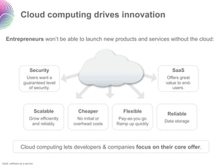 Cloud computing drives innovation

   Entrepreneurs won’t be able to launch new products and services without the cloud:




                        Security                                                 SaaS
                   Users want a                                                Offers great
                  guaranteed level                                            value to end-
                    of security.                                                  users.




                              Scalable      Cheaper            Flexible
                                                                               Reliable
                       Grow efficiently     No initial or    Pay-as-you go
                                                                              Data storage
                        and reliably.     overhead costs    Ramp up quickly




                Cloud computing lets developers & companies focus on their core offer.

SaaS: software as a service
 