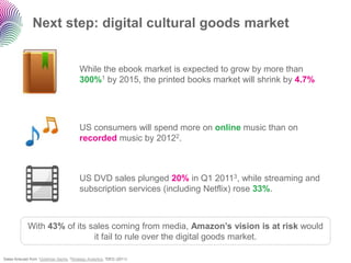 Next step: digital cultural goods market


                                         While the ebook market is expected to grow by more than
                                         300%1 by 2015, the printed books market will shrink by 4.7%




                                         US consumers will spend more on online music than on
                                         recorded music by 20122.



                                         US DVD sales plunged 20% in Q1 20113, while streaming and
                                         subscription services (including Netflix) rose 33%.



             With 43% of its sales coming from media, Amazon’s vision is at risk would
                              it fail to rule over the digital goods market.

Sales forecast from 1Goldman Sachs, 2Strategy Analytics, 3DEG (2011)
 