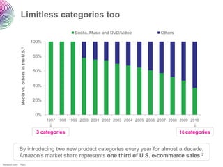 Limitless categories too
                                                                 Books, Music and DVD/Video             Others

                                              100%
              Media vs. others in the U.S.1




                                              80%


                                              60%


                                              40%


                                              20%


                                               0%
                                                     1997 1998 1999 2000 2001 2002 2003 2004 2005 2006 2007 2008 2009 2010


                                                3 categories                                                     16 categories


              By introducing two new product categories every year for almost a decade,
              Amazon‟s market share represents one third of U.S. e-commerce sales.2
1Amazon.com   2RBC
 
