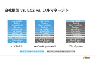 自社構築vs. EC2 vs. フルマネージド 
App installs 
Scaling 
High availability 
Backups 
s/w patches 
s/w installs 
OS patches 
OS installation 
Server maintenance 
Rack & stack 
Power, HVAC, net 
App installs 
Scaling 
High availability 
Backups 
s/w patches 
s/w installs 
OS patches 
OS installation 
Server maintenance 
Rack & stack 
Power, HVAC, net 
App installs 
Scaling 
High availability 
Backups 
s/w patches 
s/w installs 
OS patches 
OS installation 
Server maintenance 
Rack & stack 
Power, HVAC, net 
オンプレミスXenDesktop on AWS WorkSpaces 
お客様がご担当する作業AWSが提供するマネージド機能 
 