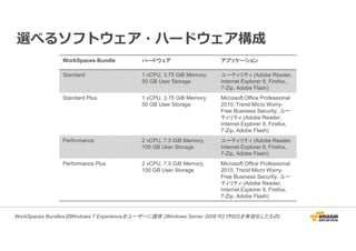 選べるソフトウェア・ハードウェア構成 
WorkSpaces Bundle ハードウェアアプリケーション 
Standard 1 vCPU, 3.75 GiB Memory, 
50 GB User Storage 
ユーティリティ(Adobe Reader, 
Internet Explorer 9, Firefox, 
7-Zip, Adobe Flash) 
Standard Plus 1 vCPU, 3.75 GiB Memory, 
50 GB User Storage 
Microsoft Office Professional 
2010, Trend Micro Worry- 
Free Business Security, ユー 
ティリティ(Adobe Reader, 
Internet Explorer 9, Firefox, 
7-Zip, Adobe Flash) 
Performance 2 vCPU, 7.5 GiB Memory, 
100 GB User Storage 
ユーティリティ(Adobe Reader, 
Internet Explorer 9, Firefox, 
7-Zip, Adobe Flash) 
Performance Plus 2 vCPU, 7.5 GiB Memory, 
100 GB User Storage 
Microsoft Office Professional 
2010, Trend Micro Worry- 
Free Business Security, ユー 
ティリティ(Adobe Reader, 
Internet Explorer 9, Firefox, 
7-Zip, Adobe Flash) 
WorkSpaces BundlesはWindows 7 Experienceをユーザーに提供(Windows Server 2008 R2でRDSを有効化したもの). 
 
