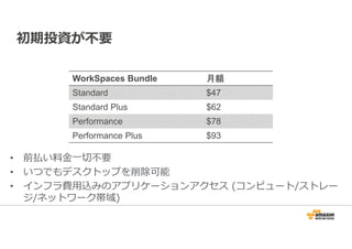 初期投資が不要 
WorkSpaces Bundle 月額
Standard $47 
Standard Plus $62 
Performance $78 
Performance Plus $93 
• 前払い料⾦⼀切不要 
• いつでもデスクトップを削除可能 
• インフラ費⽤込みのアプリケーションアクセス(コンピュート/ストレー 
ジ/ネットワーク帯域) 
 