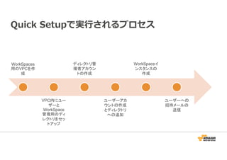 Quick Setupで実⾏されるプロセス 
WorkSpaces 
用のVPCを作 
成 
VPC内にユー 
ザーと 
WorkSpace 
管理用のディ 
レクトリをセッ 
トアップ 
ディレクトリ管 
理者アカウン 
トの作成 
ユーザーアカ 
ウントの作成 
とディレクトリ 
への追加 
WorkSpaceイ 
ンスタンスの 
作成 
ユーザーへの 
招待メールの 
送信 
 