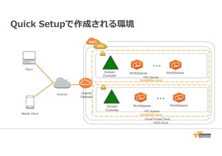 Quick Setupで作成される環境 
・・・ 
VPC Subnet 
Availability Zone 
・・・ 
Availability Zone 
Virtual Private Cloud 
AWS Cloud 
Internet 
Gateway 
Domain 
Controller 
VPC Subnet 
Domain 
Controller 
WorkSpaces WorkSpaces 
WorkSpaces WorkSpaces 
Client 
Mobile Client 
Internet 
 