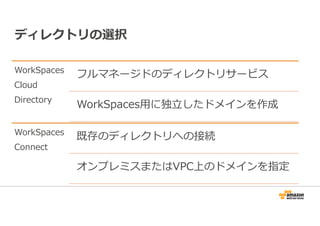 ディレクトリの選択 
WorkSpaces 
Cloud 
Directory 
フルマネージドのディレクトリサービス 
WorkSpaces⽤に独⽴したドメインを作成 
WorkSpaces 
Connect 
既存のディレクトリへの接続 
オンプレミスまたはVPC上のドメインを指定 
 