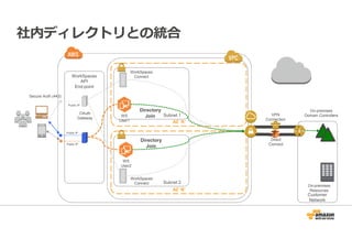 社内ディレクトリとの統合 
Subnet 1 
AZ ‘A’ 
Subnet 2 
AZ ‘B’ 
WorkSpaces 
API 
End-point 
Customer 
Network 
VPN 
Connection 
Public IP 
OAuth 
Gateway 
Secure Auth (443) 
Public IP 
WS 
User1 
Public IP 
WorkSpaces 
Connect 
WS 
User2 
On-premises 
Domain Controllers 
Directory 
Join 
Directory 
Join 
WorkSpaces 
Connect 
On-premises 
Resources 
Direct 
Connect 
 