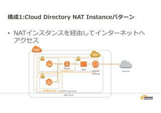 構成1:Cloud Directory NAT Instanceパターン 
• NATインスタンスを経由してインターネットへ 
アクセス 
Router 
AAAAvvvvaaaaiiiillllaaaabbbbiiiilllliiiittttyyyy ZZZZoooonnnneeee 
Virtual AAAAvvvvaaaaiiiillllaaaabbbbiiiilllliiiittttyyyy ZZZZoooonnnneeee Private Cloud 
AWS Cloud 
NAT 
Internet 
Gateway 
Internet 
 