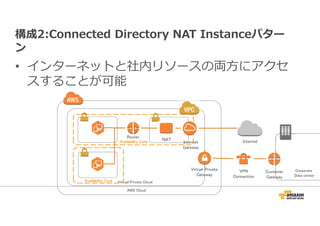 構成2:Connected Directory NAT Instanceパター 
ン 
• インターネットと社内リソースの両方にアクセ 
スすることが可能 
Router 
AAAAvvvvaaaaiiiillllaaaabbbbiiiilllliiiittttyyyy ZZZZoooonnnneeee 
Virtual AAAAvvvvaaaaiiiillllaaaabbbbiiiilllliiiittttyyyy ZZZZoooonnnneeee Private Cloud 
AWS Cloud 
NAT 
Internet 
Gateway 
Internet 
Virtual Private 
Gateway 
VPN 
Connection 
Customer 
Gateway 
Corporate 
Data center 
 
