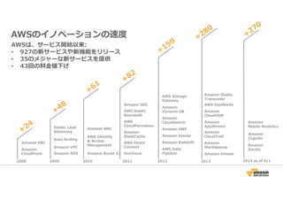 Amazon EBS 
Amazon SES 
AWS Elastic 
Beanstalk 
AWS 
CloudFormation 
Elastic Load 
Balancing Amazon 
Amazon SNS 
AWS Identity 
& Access 
Management 
Auto Scaling 
Amazon VPC 
Amazon RDS 
ElastiCache 
AWS Direct 
Connect 
GovCloud 
2008 2009 2010 2011 
AWS Storage 
Gateway 
Amazon 
Dynamo DB 
Amazon 
CloudSearch 
Amazon SWF 
Amazon Route 53 
Amazon Glacier 
Amazon Redshift 
Amazon Elastic 
Transcoder 
AWS OpsWorks 
Amazon 
CloudHSM 
Amazon 
AppStream 
Amazon 
CloudTrail 
Amazon 
WorkSpaces 
Amazon Kinesis 
AWS Data 
Pipeline 
AWSのイノベーションの速度 
2012 2013 
AWSは、サービス開始以来: 
• 927の新サービスや新機能をリリース 
• 35のメジャーな新サービスを提供 
• 43回の料⾦値下げ 
Amazon 
Mobile Analytics 
Amazon 
Cognito 
2014 as of 8/1 
Amazon 
CloudFront 
Amazon 
Zocalo 
 