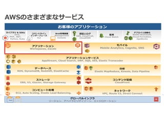 AWSのさまざまなサービス 
 