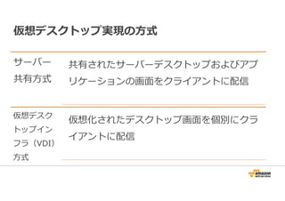 仮想デスクトップ実現の方式 
サーバー 
共有方式 
共有されたサーバーデスクトップおよびアプ 
リケーションの画面をクライアントに配信 
仮想デスク 
トップイン 
フラ（VDI） 
方式 
仮想化されたデスクトップ画面を個別にクラ 
イアントに配信 
 