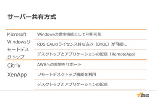 サーバー共有方式 
Microsoft 
Windowsリ 
モートデス 
クトップ 
Windowsの標準機能として利⽤可能 
RDS CALのライセンス持ち込み（BYOL）が可能に 
デスクトップとアプリケーションの配信（RemoteApp） 
Citrix 
XenApp 
AWSへの展開をサポート 
リモートデスクトップ機能を利⽤ 
デスクトップとアプリケーションの配信 
 