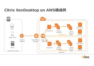 Citrix XenDesktop on AWS構成例 
AWS Cloud 
Corporate Data center 
Customer 
Gateway 
Virtual Private 
Gateway 
AAAAvvvvaaaaiiiillllaaaabbbbiiiilllliiiittttyyyy ZZZZoooonnnneeee 
AAAAvvvvaaaaiiiillllaaaabbbbiiiilllliiiittttyyyy ZZZZoooonnnneeee 
StoreFront 
Elastic Load 
Balancing 
StoreFront 
Delivery 
Controller 
Delivery 
Controller 
Virtual 
Delivery 
Agent 
SQL Server 
AD DC 
Virtual 
Delivery 
Agent AD DC 
Client 
Mobile Client 
AD DC 
SQL Server 
 