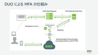 © 2017, Amazon Web Services, Inc. or its Affiliates. All rights reserved.
DUO による MFA の仕組み
 