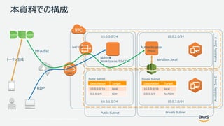 © 2017, Amazon Web Services, Inc. or its Affiliates. All rights reserved.
本資料での構成
10.0.2.0/24
10.0.3.0/24
10.0.0.0/24
10.0.1.0/24
AvailabilityZoneAAvailabilityZoneC
RDP
踏み台兼
WorkSpaces クライアント
Authentication
Proxy
Private SubnetPublic Subnet
sandbox.local
Destination Target
10.0.0.0/16 local
0.0.0.0/0 NATGW
Destination Target
10.0.0.0/16 local
0.0.0.0/0 IGW
Public Subnet Private Subnet
NAT GW
IGW
トークン生成
MFA認証
 