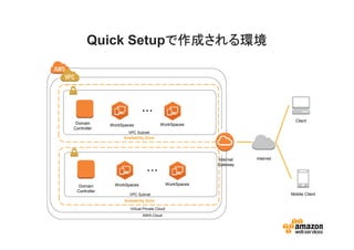 Quick Setupで作成される環境
・・・ 
VPC Subnet 
Availability Zone 
・・・ 
Availability Zone 
Virtual Private Cloud 
AWS Cloud 
Internet 
Gateway 
Domain 
Controller 
VPC Subnet 
Domain 
Controller 
WorkSpaces WorkSpaces 
Internet 
Client 
Mobile Client 
WorkSpaces WorkSpaces 
 